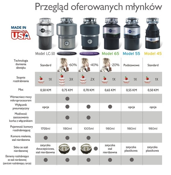 Tabela porównawcza rozdrabniaczy odpadów
